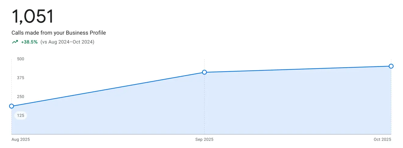 Google Business Profile chart: 1,051 calls made from the profile, August to October 2025, up 38.5% on August to October 2024